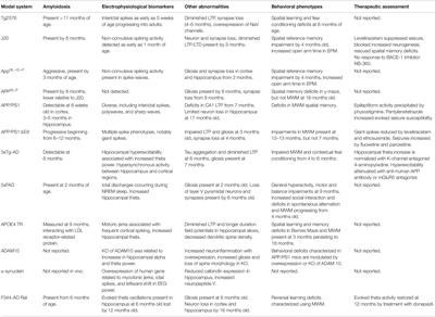 Emerging Electroencephalographic Biomarkers to Improve Preclinical to Clinical Translation in Alzheimer’s Disease